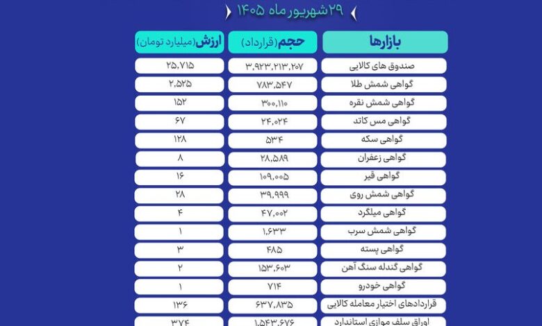 گواهی‌سپرده‌کالایی