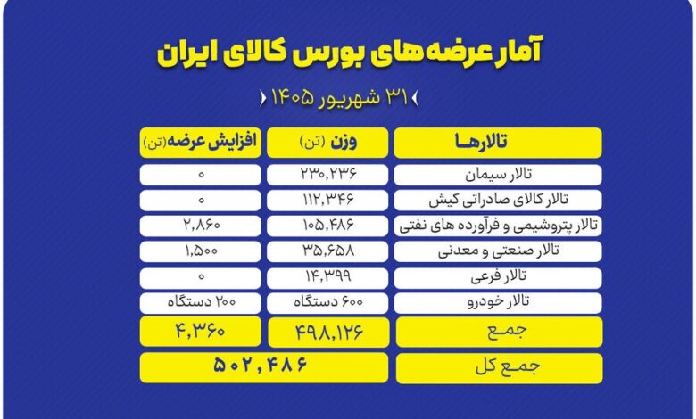 عرضه‌های‌بورس کالا