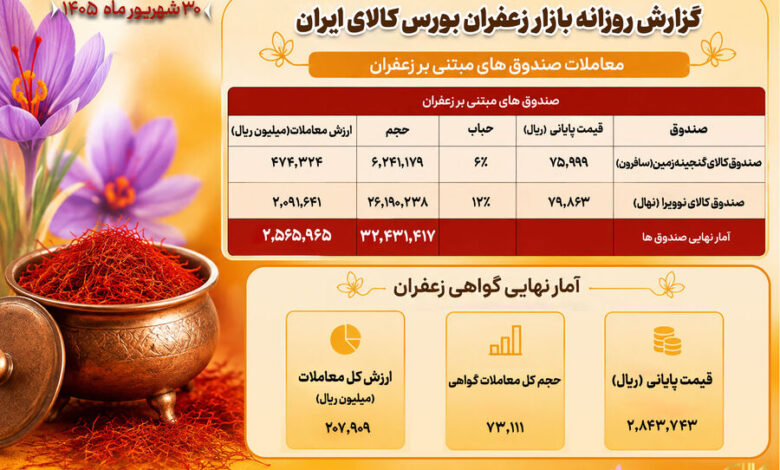 معاملات بازارزعفران