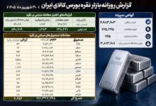 معاملات بازارنقره