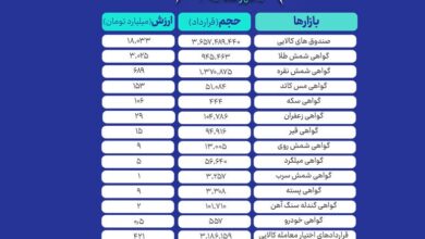 گواهی سپردهکالایی