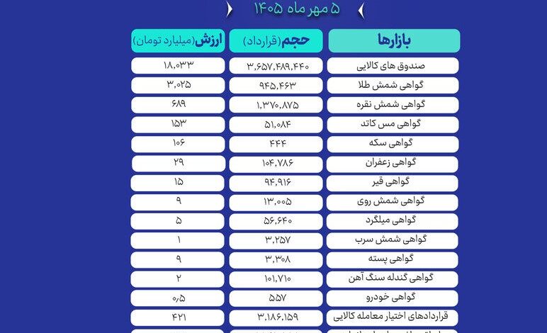 گواهی سپردهکالایی