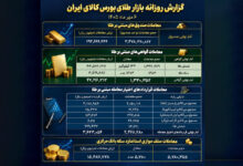 معاملات گواهی‌سپرده