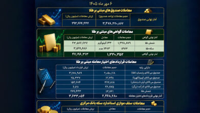 معاملات گواهی‌سپرده