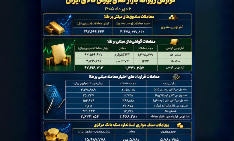 معاملات گواهی‌سپرده