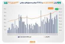 ارزشمعاملات خرد