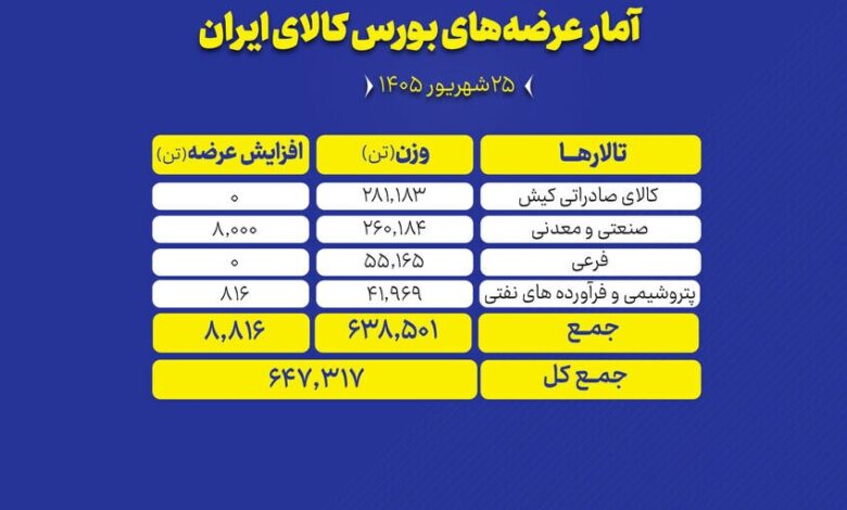 تالار های بورس کالا