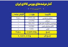 عرضه کالاهای صنعتی