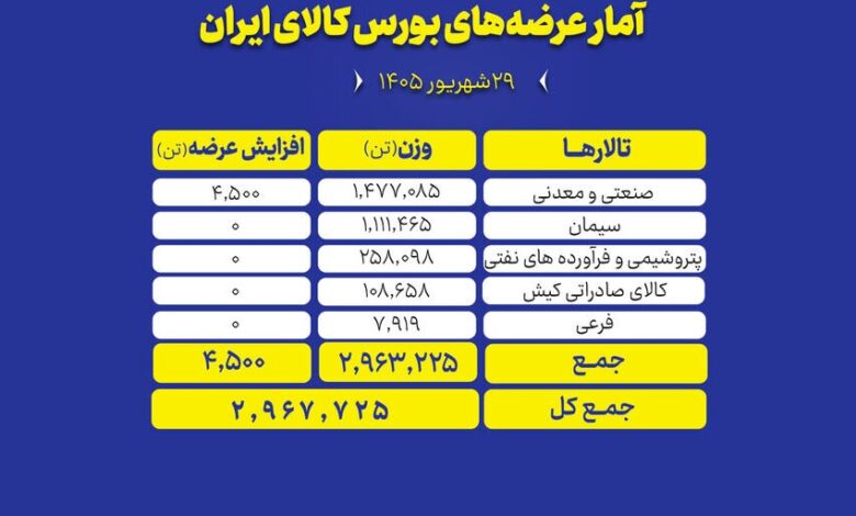 عرضه کالاهای صنعتی