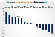 میانگین بازده هفتگی