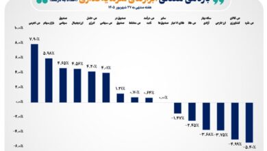 میانگین بازده هفتگی