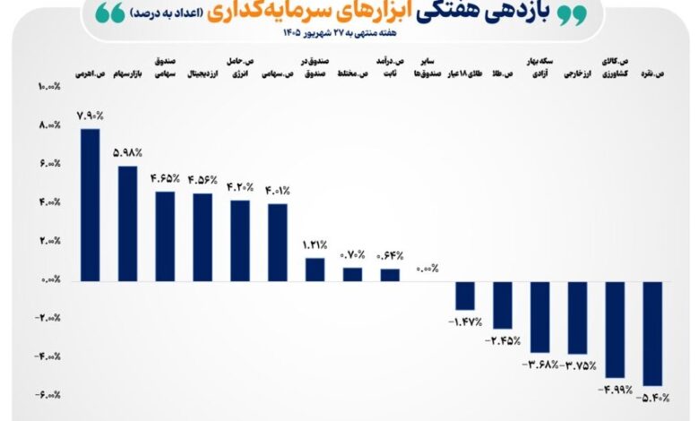 میانگین بازده هفتگی