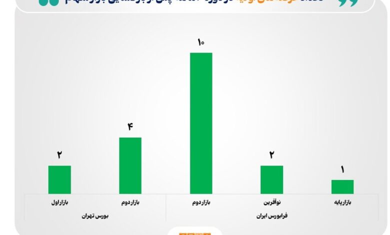 عرضه اولیه سهام