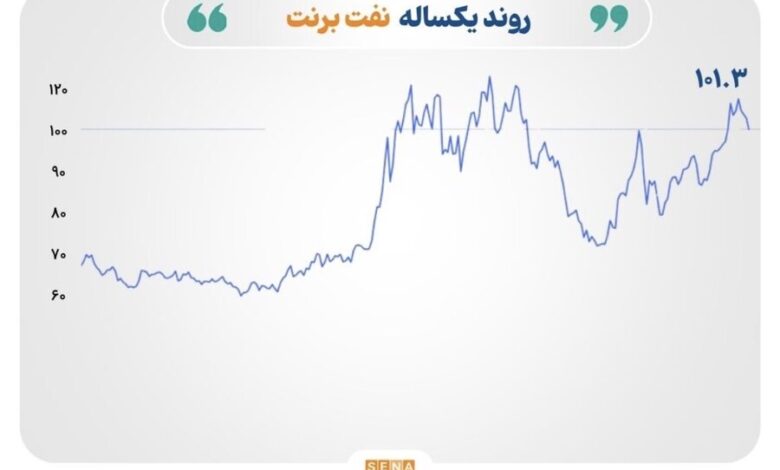نوسانات قیمت کالاها
