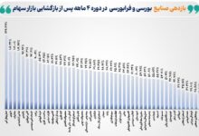 بازده صنایع بورس