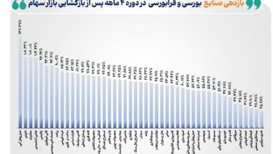 بازده صنایع بورس
