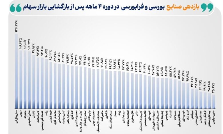 بازده صنایع بورس