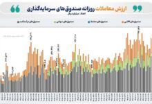 صندوق‌های قابل‌معامله