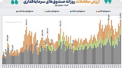 صندوقهای قابلمعامله