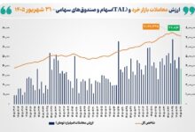 ارزش‌معاملات بورس