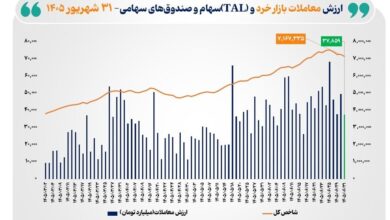 ارزش‌معاملات بورس