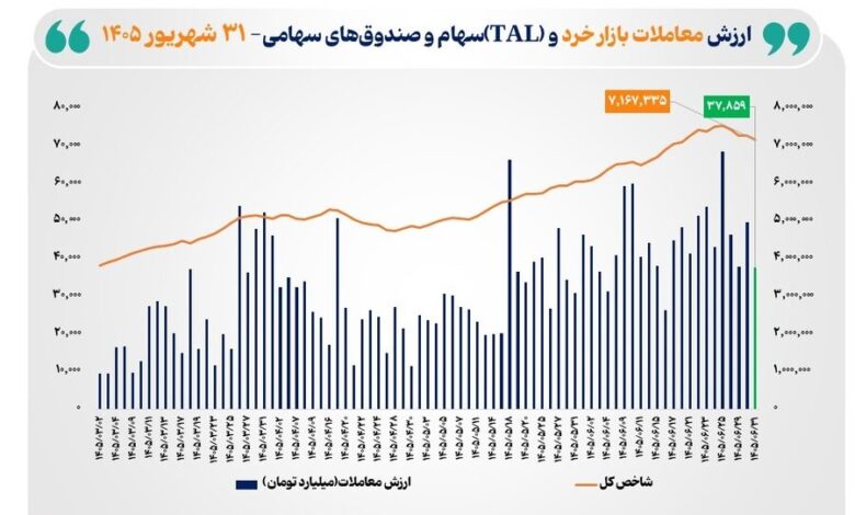 ارزشمعاملات بورس