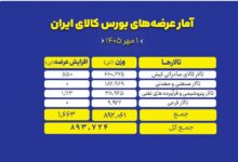 تالارصادراتی کیش