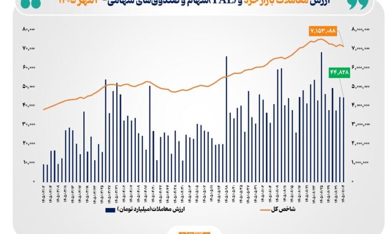 معاملات بورس‌تهران