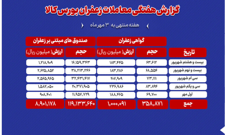 ابزارهای مبتنی بر زعفران