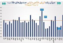 عملکرد بازارطلا