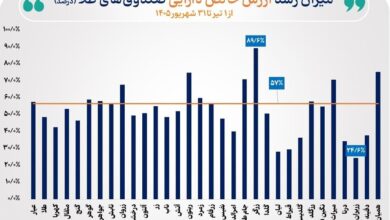 عملکرد بازارطلا