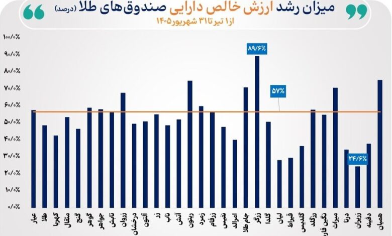 عملکرد بازارطلا