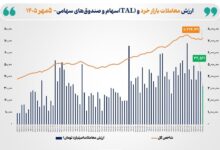 ارزش‌معاملات بورس