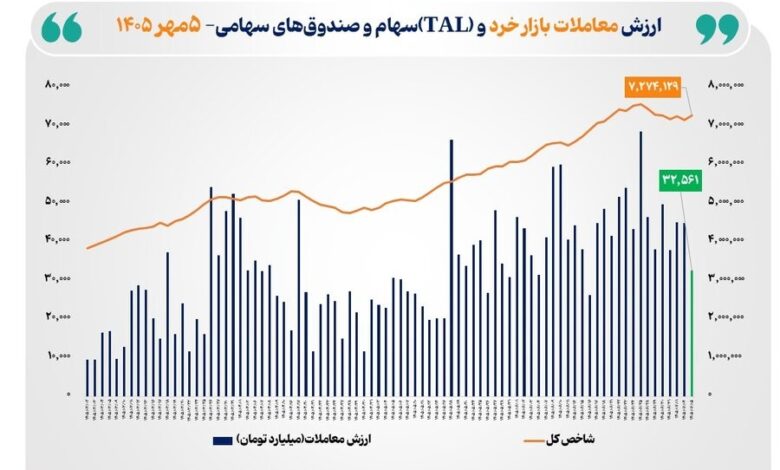 ارزش‌معاملات بورس