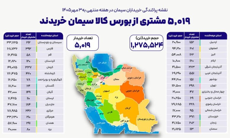 خرید سیمان بورس