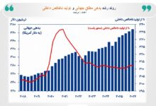 انباشت بدهی جهانی