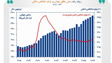 انباشت بدهی جهانی