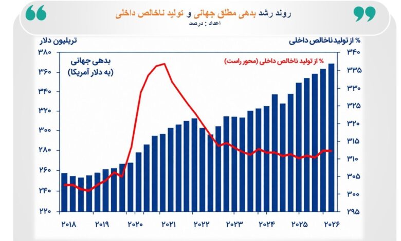 انباشت بدهی جهانی