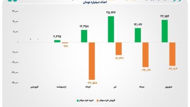 صندوق‌توسعه‌بازار