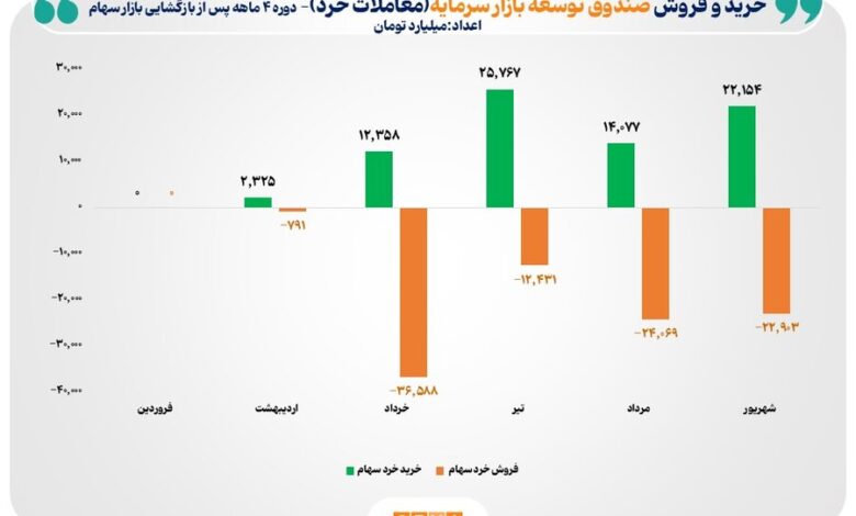 صندوقتوسعهبازار