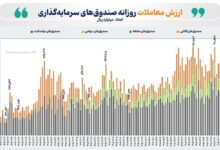 بازار صندوق‌های ETF