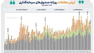 بازار صندوق‌های ETF