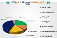 ارزش معاملات سهام