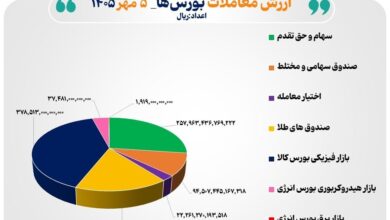 ارزش معاملات سهام