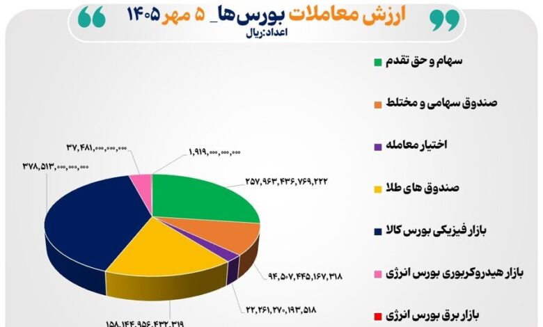 ارزش معاملات سهام