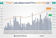 ارزش معاملات‌بورس