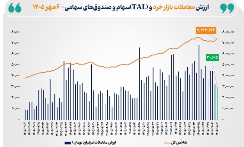 ارزش معاملاتبورس