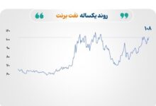 بازارهای جهانی کالا