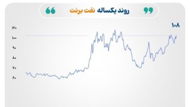 بازارهای جهانی کالا