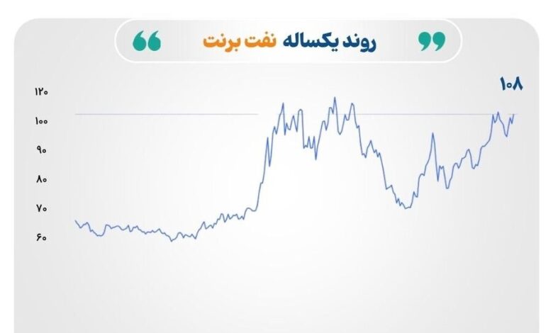 بازارهای جهانی کالا